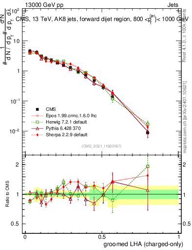 Plot of j.lha.gc in 13000 GeV pp collisions
