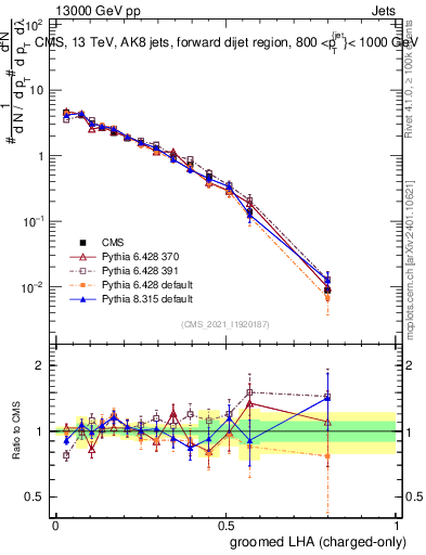 Plot of j.lha.gc in 13000 GeV pp collisions