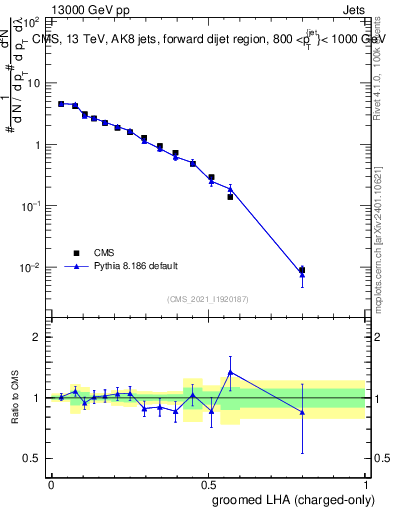 Plot of j.lha.gc in 13000 GeV pp collisions