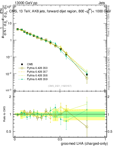 Plot of j.lha.gc in 13000 GeV pp collisions