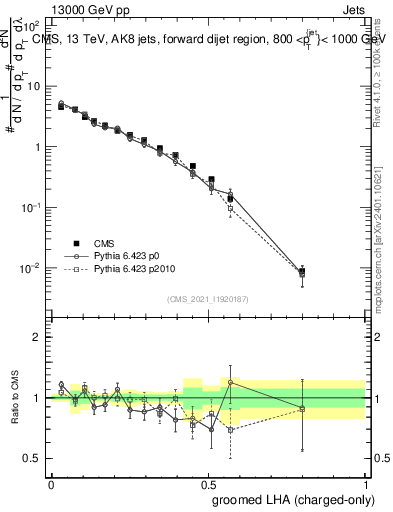 Plot of j.lha.gc in 13000 GeV pp collisions