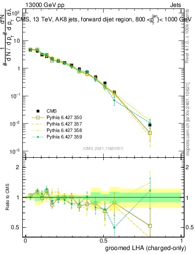 Plot of j.lha.gc in 13000 GeV pp collisions