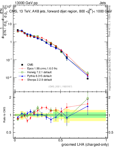Plot of j.lha.gc in 13000 GeV pp collisions