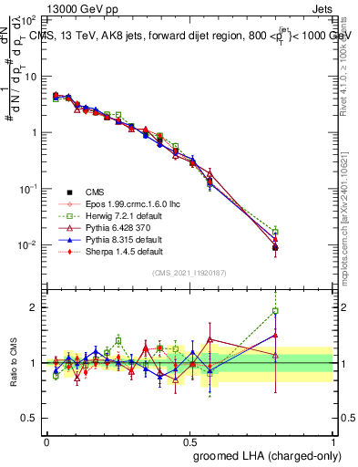 Plot of j.lha.gc in 13000 GeV pp collisions