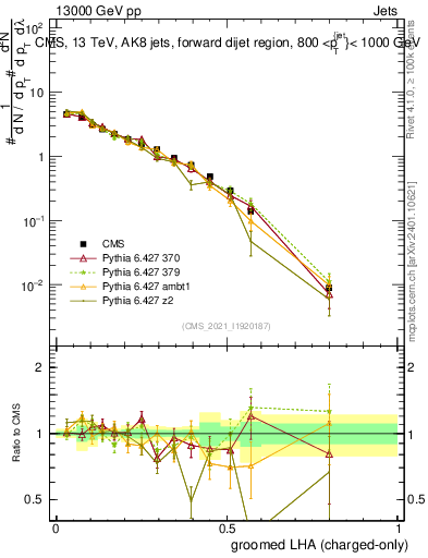 Plot of j.lha.gc in 13000 GeV pp collisions
