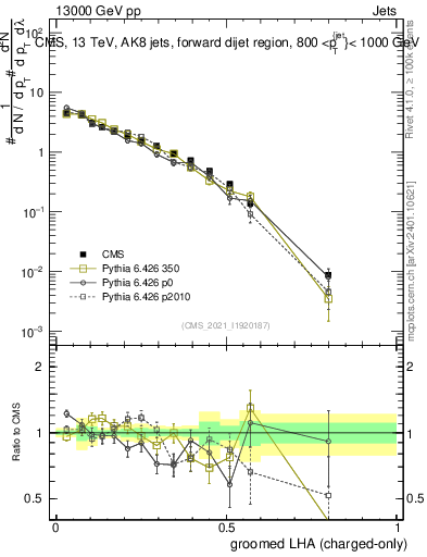 Plot of j.lha.gc in 13000 GeV pp collisions