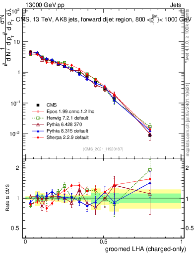 Plot of j.lha.gc in 13000 GeV pp collisions