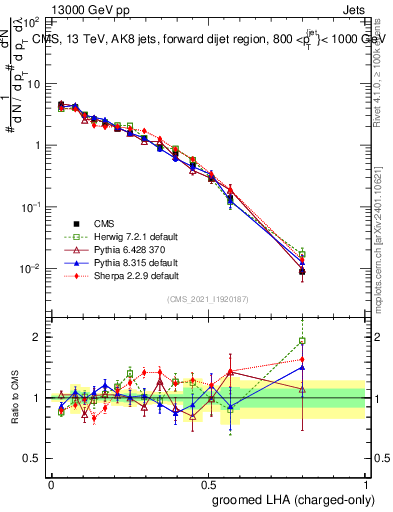 Plot of j.lha.gc in 13000 GeV pp collisions