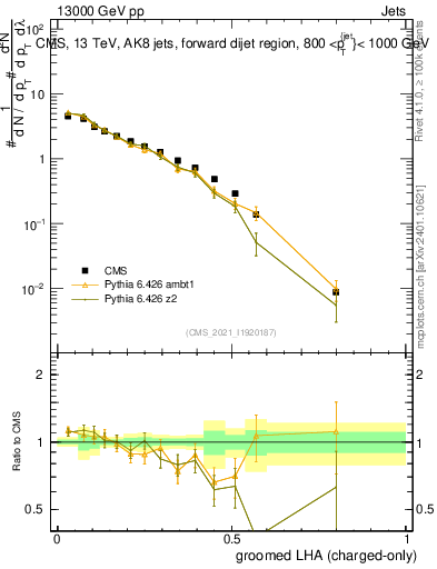 Plot of j.lha.gc in 13000 GeV pp collisions