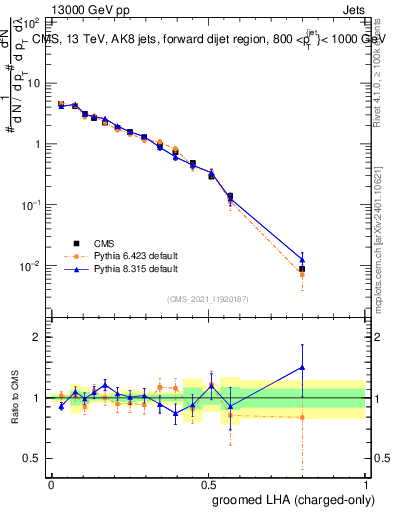 Plot of j.lha.gc in 13000 GeV pp collisions