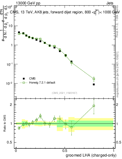 Plot of j.lha.gc in 13000 GeV pp collisions
