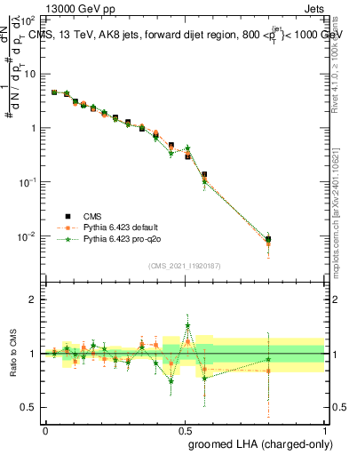 Plot of j.lha.gc in 13000 GeV pp collisions
