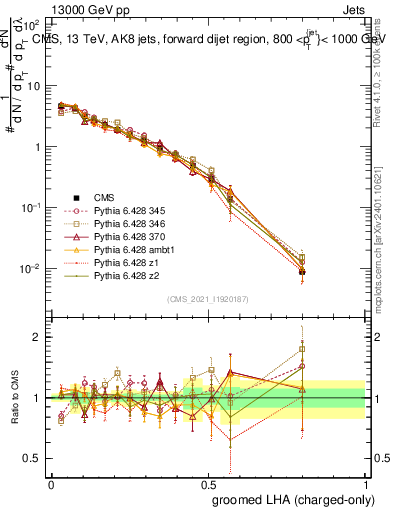 Plot of j.lha.gc in 13000 GeV pp collisions