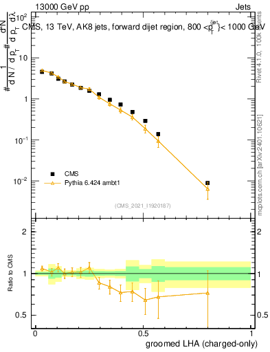 Plot of j.lha.gc in 13000 GeV pp collisions
