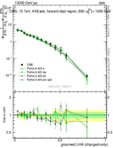 Plot of j.lha.gc in 13000 GeV pp collisions