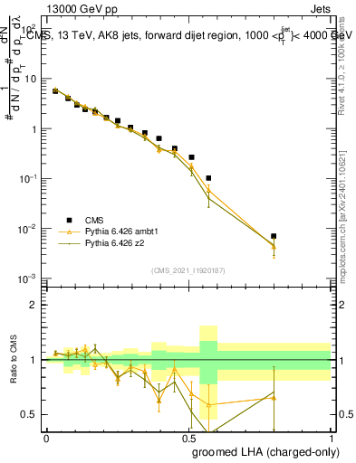 Plot of j.lha.gc in 13000 GeV pp collisions