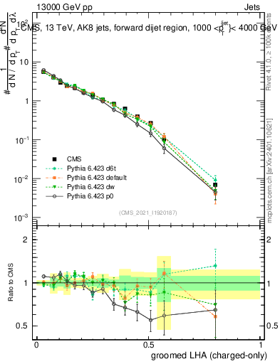 Plot of j.lha.gc in 13000 GeV pp collisions
