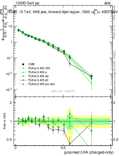 Plot of j.lha.gc in 13000 GeV pp collisions