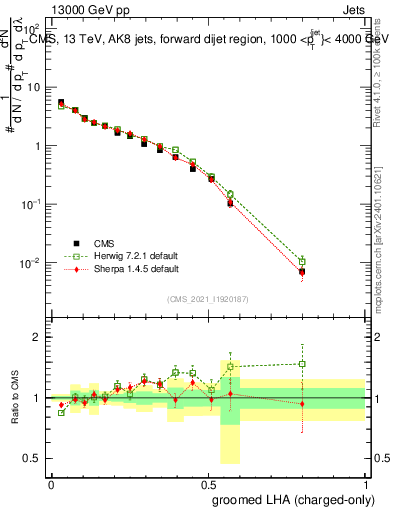 Plot of j.lha.gc in 13000 GeV pp collisions