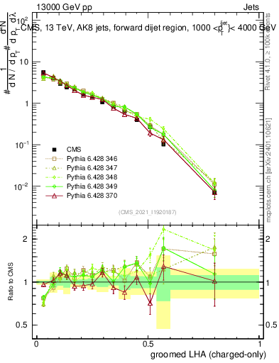 Plot of j.lha.gc in 13000 GeV pp collisions