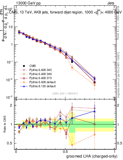 Plot of j.lha.gc in 13000 GeV pp collisions