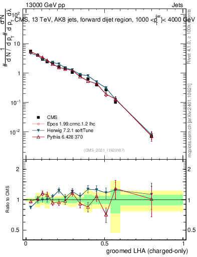 Plot of j.lha.gc in 13000 GeV pp collisions