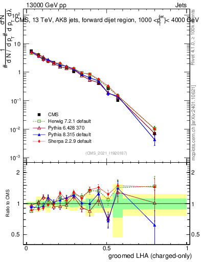 Plot of j.lha.gc in 13000 GeV pp collisions