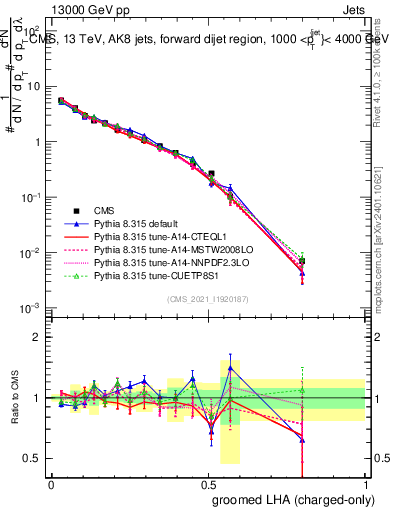 Plot of j.lha.gc in 13000 GeV pp collisions
