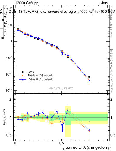 Plot of j.lha.gc in 13000 GeV pp collisions