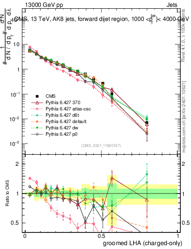 Plot of j.lha.gc in 13000 GeV pp collisions