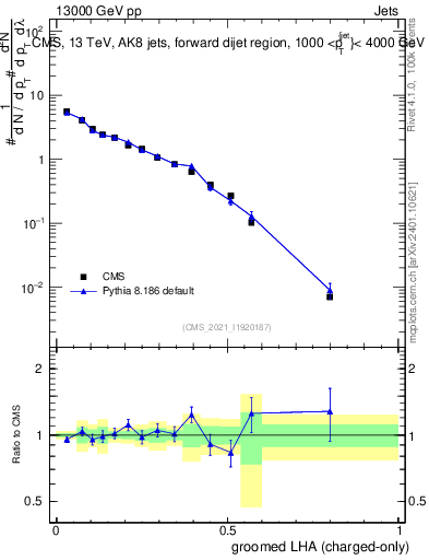 Plot of j.lha.gc in 13000 GeV pp collisions
