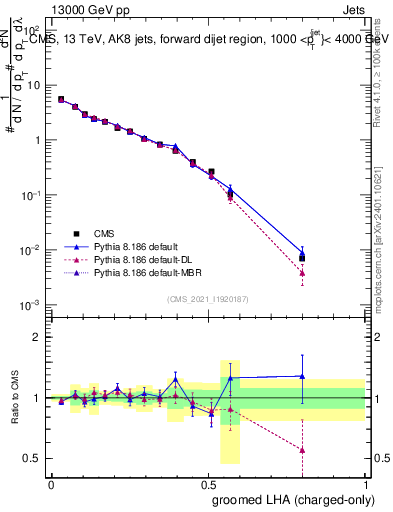 Plot of j.lha.gc in 13000 GeV pp collisions