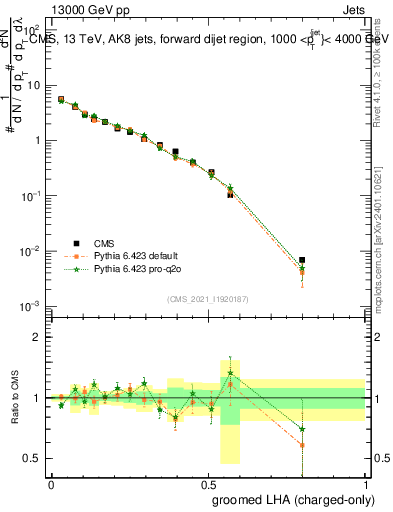 Plot of j.lha.gc in 13000 GeV pp collisions