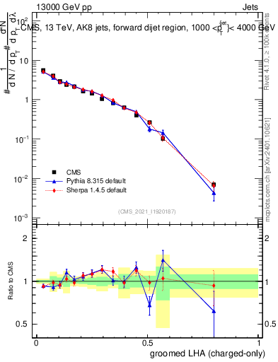 Plot of j.lha.gc in 13000 GeV pp collisions