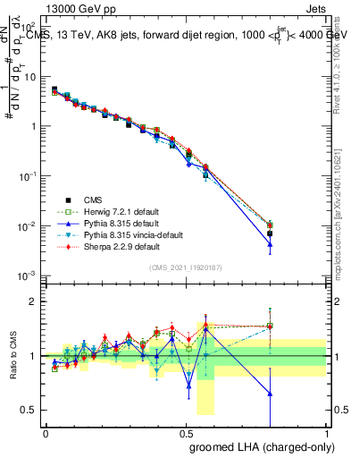 Plot of j.lha.gc in 13000 GeV pp collisions