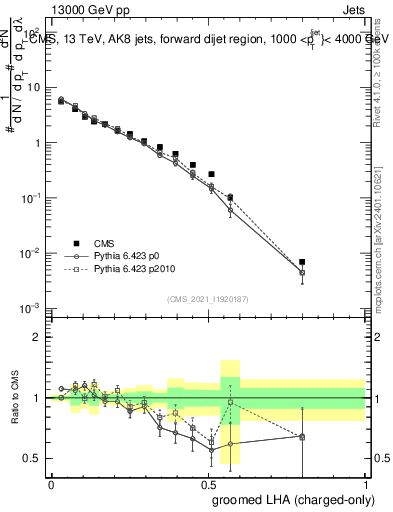 Plot of j.lha.gc in 13000 GeV pp collisions