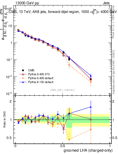 Plot of j.lha.gc in 13000 GeV pp collisions