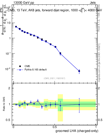 Plot of j.lha.gc in 13000 GeV pp collisions
