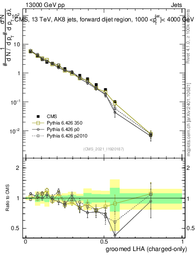Plot of j.lha.gc in 13000 GeV pp collisions