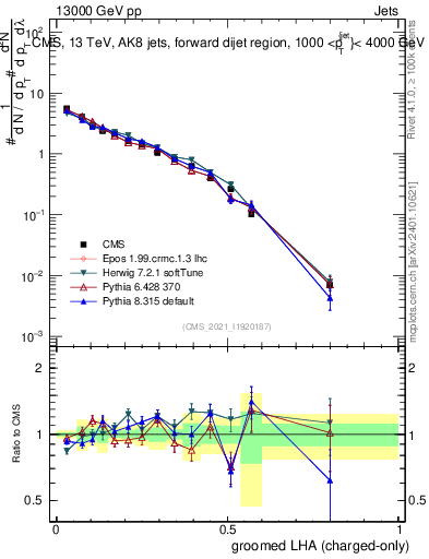 Plot of j.lha.gc in 13000 GeV pp collisions