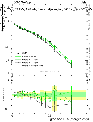 Plot of j.lha.gc in 13000 GeV pp collisions