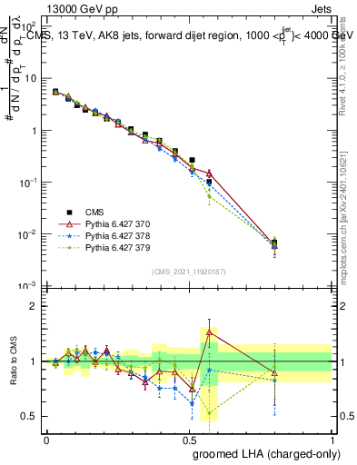 Plot of j.lha.gc in 13000 GeV pp collisions