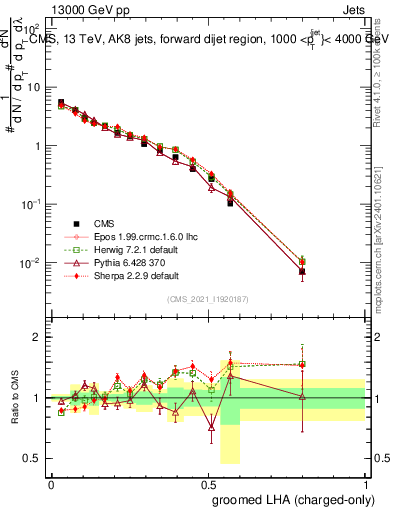 Plot of j.lha.gc in 13000 GeV pp collisions