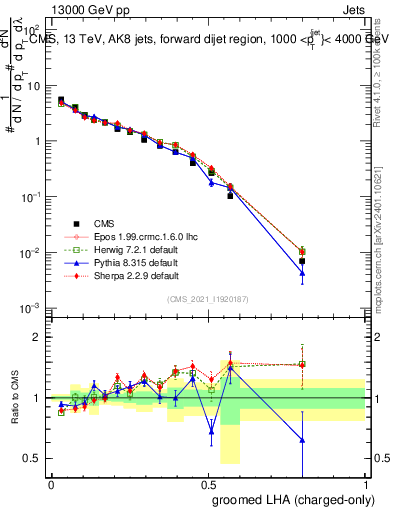 Plot of j.lha.gc in 13000 GeV pp collisions