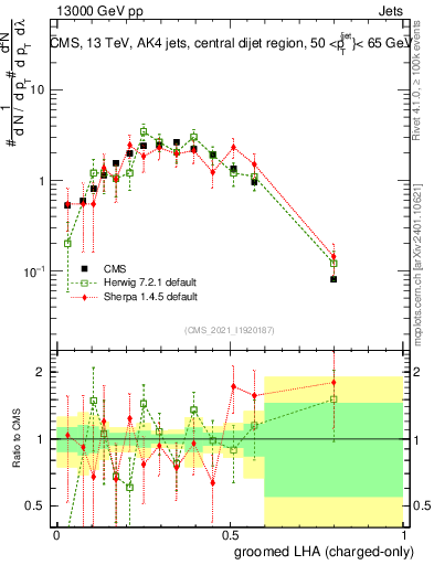 Plot of j.lha.gc in 13000 GeV pp collisions