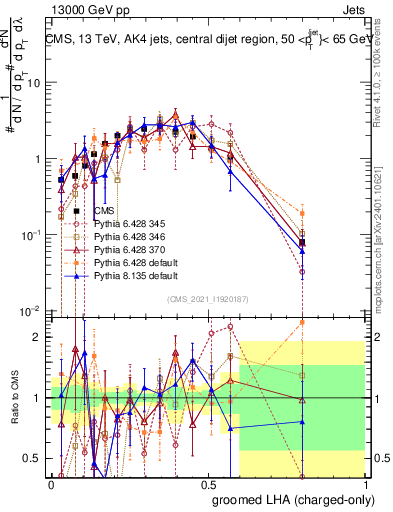 Plot of j.lha.gc in 13000 GeV pp collisions