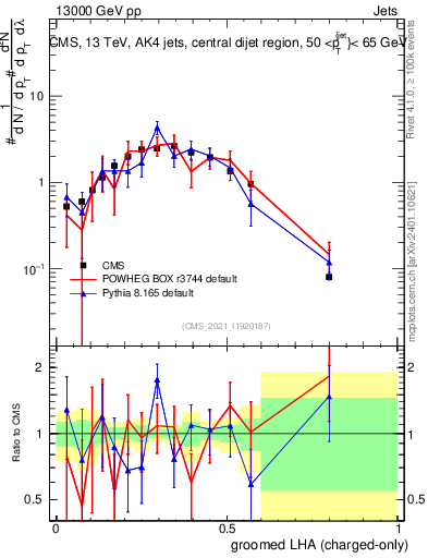 Plot of j.lha.gc in 13000 GeV pp collisions