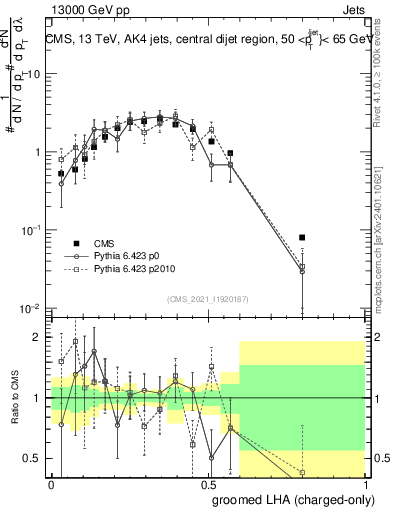 Plot of j.lha.gc in 13000 GeV pp collisions