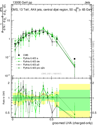 Plot of j.lha.gc in 13000 GeV pp collisions