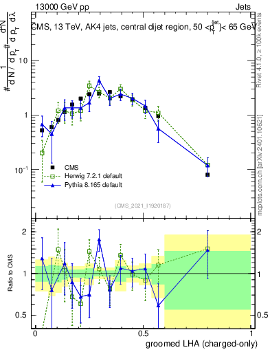 Plot of j.lha.gc in 13000 GeV pp collisions